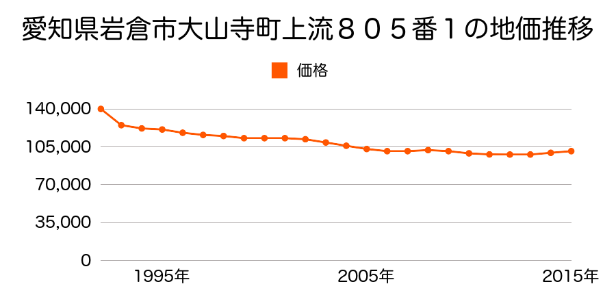 愛知県岩倉市曽野町下街道８２６番の地価推移のグラフ