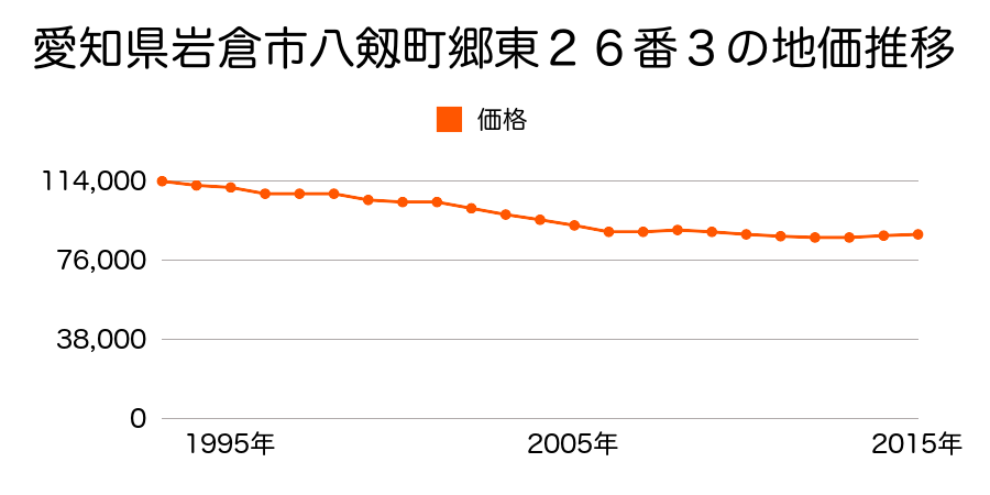 愛知県岩倉市八剱町郷東２６番３の地価推移のグラフ