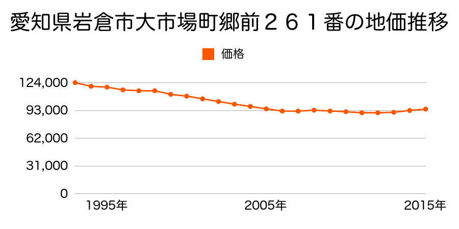 愛知県岩倉市大市場町郷前２６１番の地価推移のグラフ