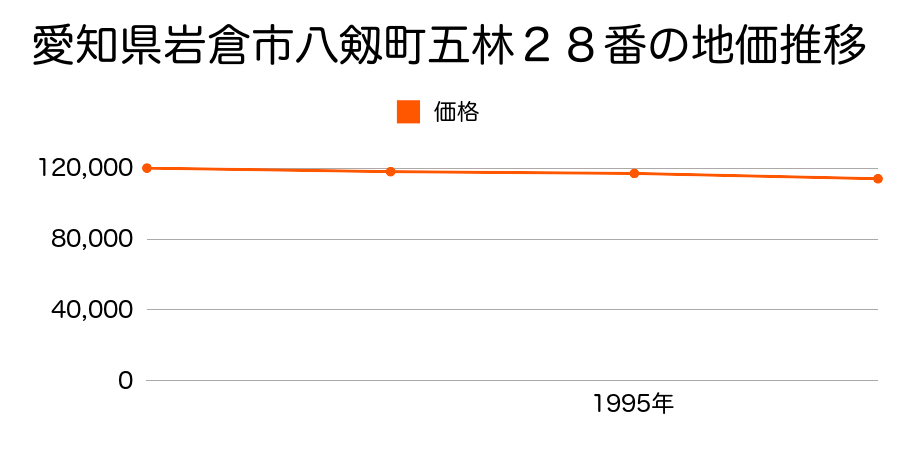 愛知県岩倉市八剱町五林２８番の地価推移のグラフ