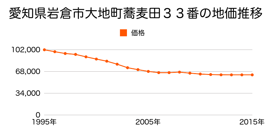 愛知県岩倉市大地町蕎麦田３３番の地価推移のグラフ