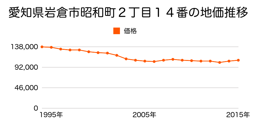 愛知県岩倉市昭和町２丁目６２番２の地価推移のグラフ