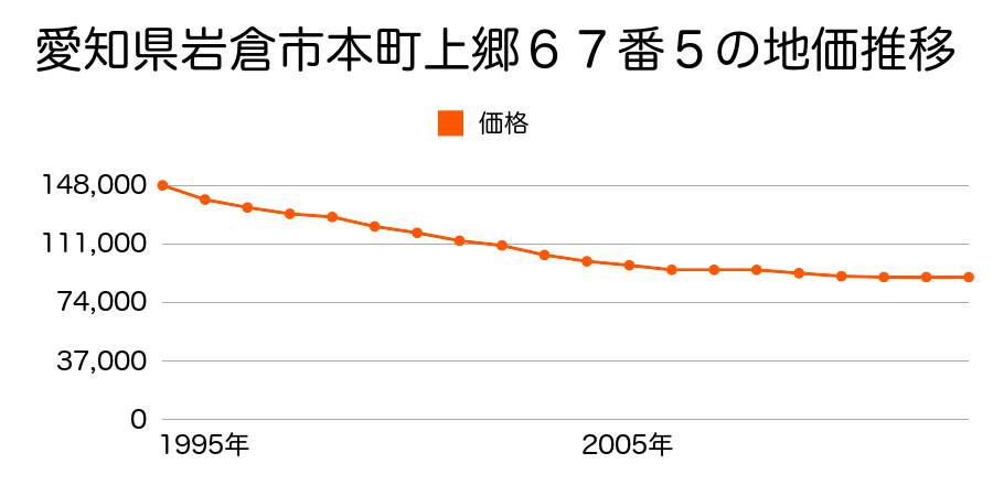 愛知県岩倉市栄町１丁目５番外の地価推移のグラフ