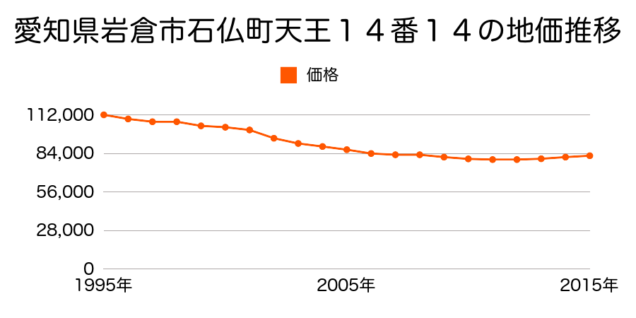 愛知県岩倉市石仏町天王１４番１４の地価推移のグラフ