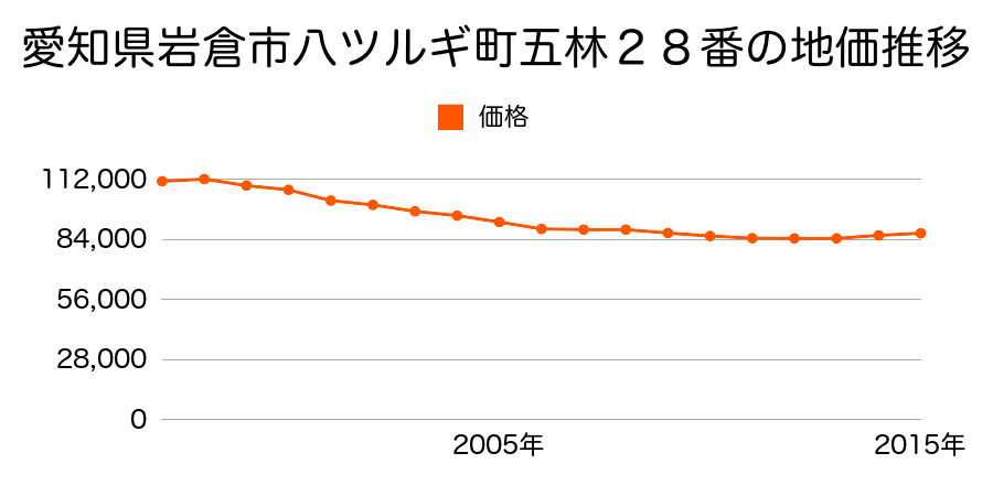 愛知県岩倉市八剱町五林３番１の地価推移のグラフ