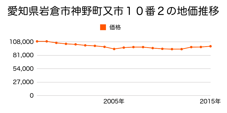 愛知県岩倉市大市場町順喜１０１番の地価推移のグラフ