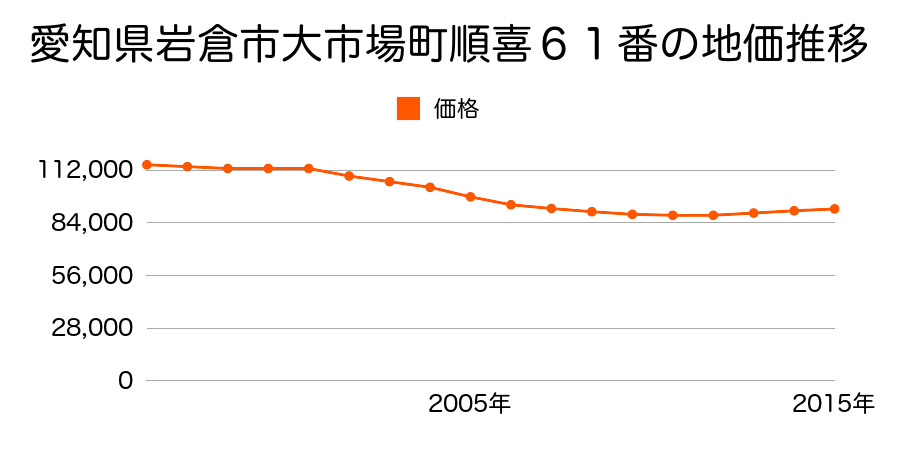愛知県岩倉市神野町又市１０番２の地価推移のグラフ