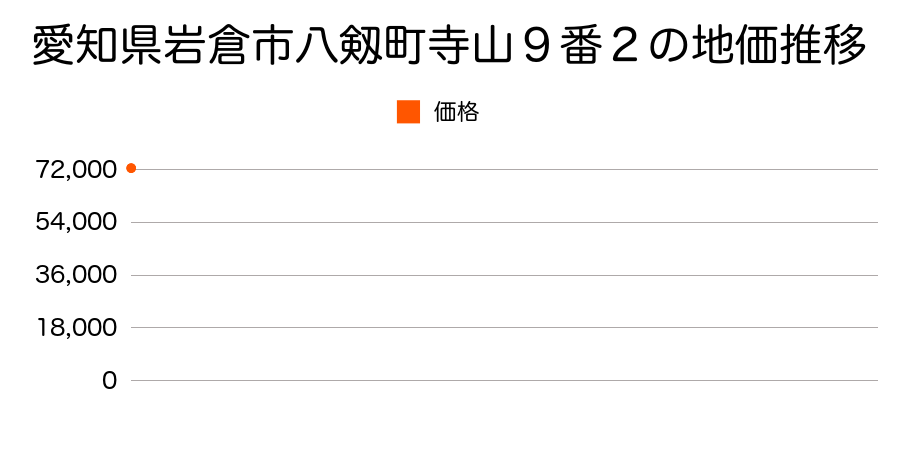 愛知県岩倉市八剱町寺山９番２の地価推移のグラフ