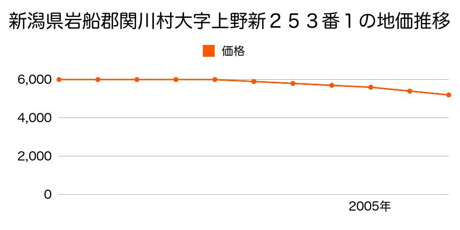 新潟県岩船郡関川村大字上野新２５３番１の地価推移のグラフ