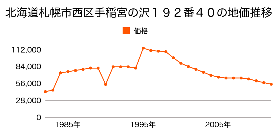 北海道札幌市西区発寒１４条４丁目９５０番１２９の地価推移のグラフ