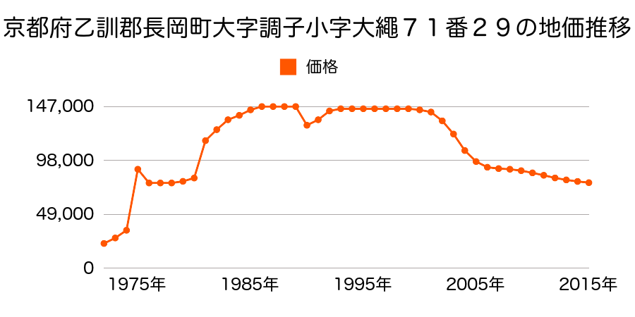 新潟県長岡市南町２丁目５番１７の地価推移のグラフ