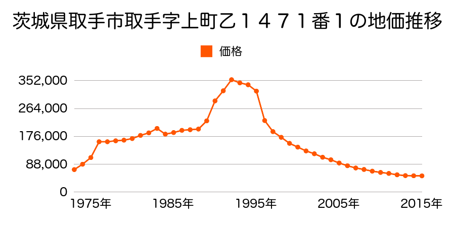 茨城県取手市白山２丁目乙９４４番６３外の地価推移のグラフ