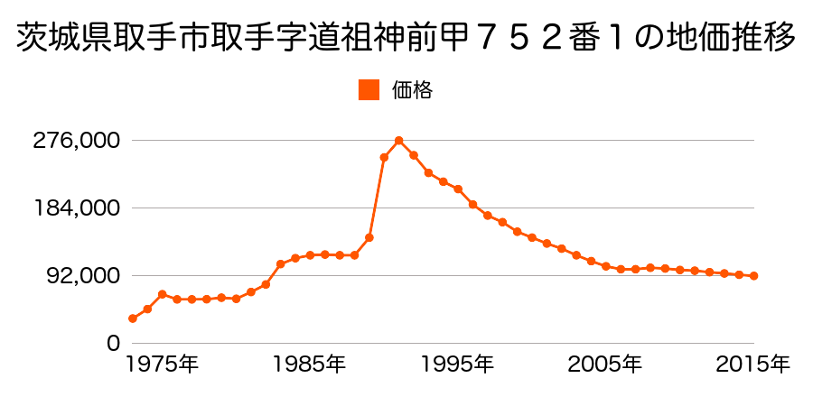 茨城県取手市台宿２丁目５７８番１１外の地価推移のグラフ