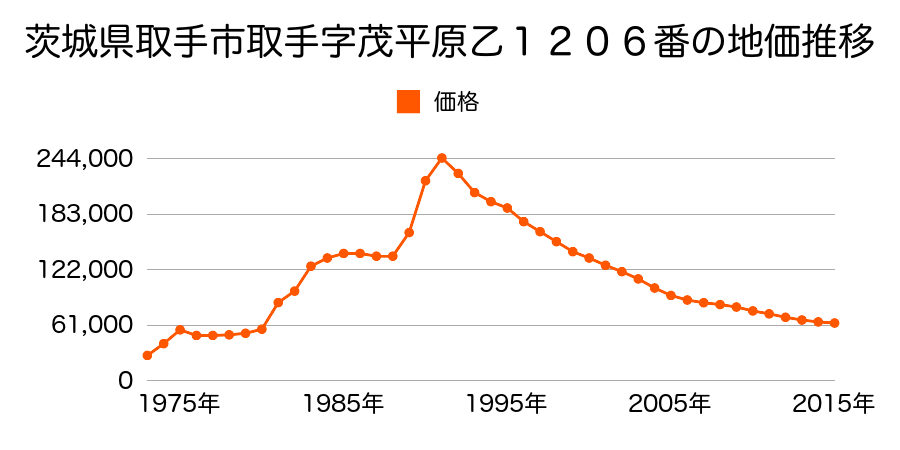 茨城県取手市白山１丁目乙１０１３番１外の地価推移のグラフ