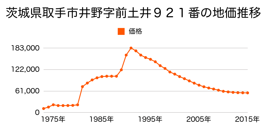 茨城県取手市井野２丁目３２４１番１２の地価推移のグラフ