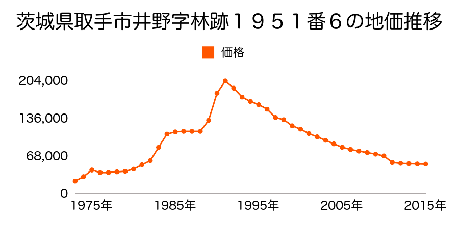 茨城県取手市宮和田字道上１０２１番３１の地価推移のグラフ