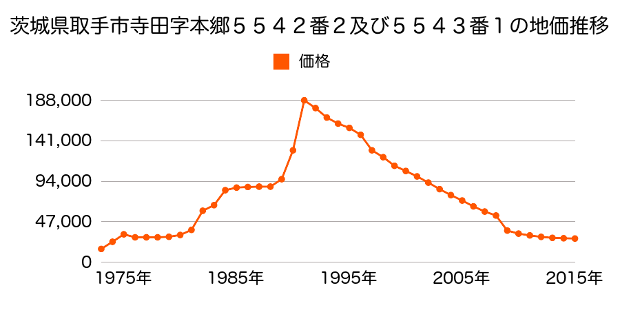 茨城県取手市椚木字椚木３５２番３９の地価推移のグラフ