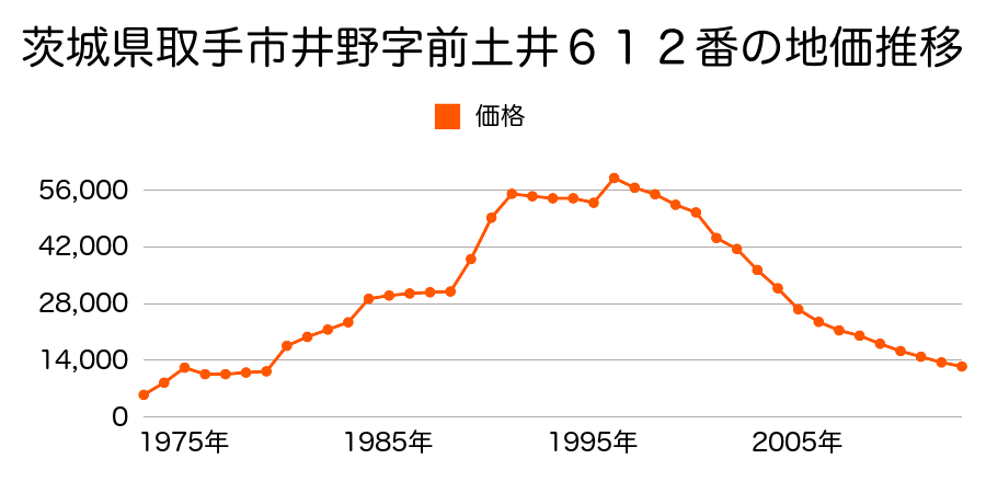茨城県取手市寺田字惣代４８２７番の地価推移のグラフ