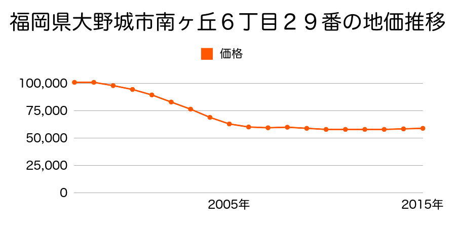 福岡県大野城市南ヶ丘６丁目２９番の地価推移のグラフ