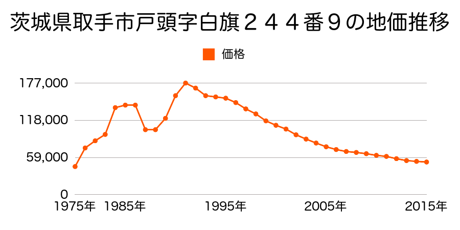 茨城県取手市井野台１丁目２７６６番４の地価推移のグラフ