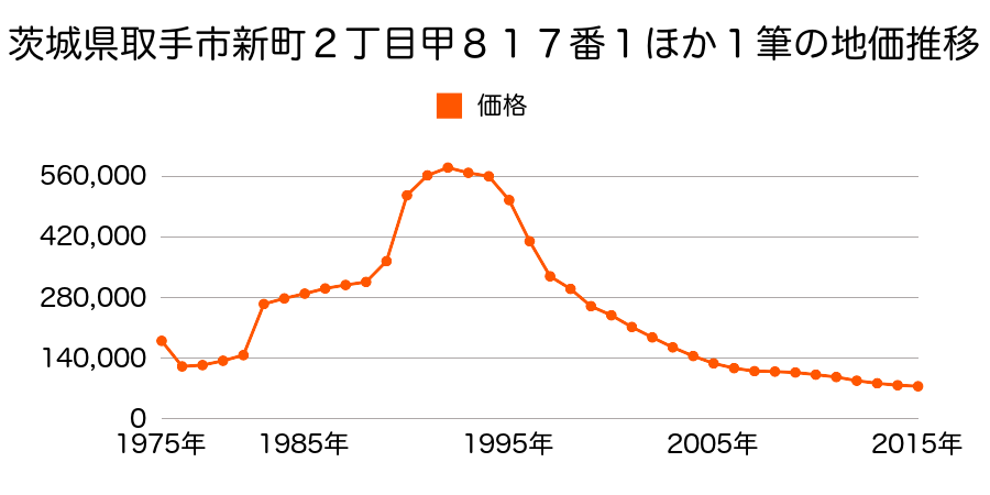 茨城県取手市取手１丁目乙１５６８番３の地価推移のグラフ