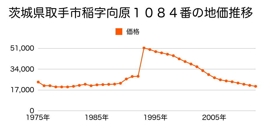 茨城県取手市吉田字西側３４５番の地価推移のグラフ