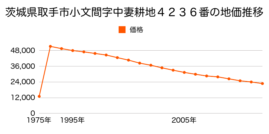 茨城県取手市下高井字官上木１０７８番１８の地価推移のグラフ