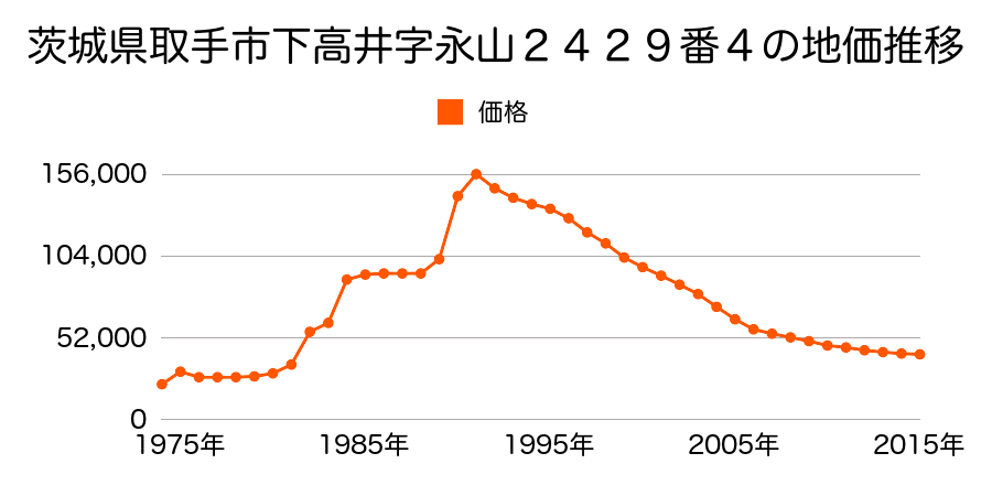 茨城県取手市米ノ井字辻田１２６番３９の地価推移のグラフ