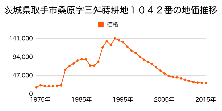 茨城県取手市新取手３丁目４１５２番１３９の地価推移のグラフ