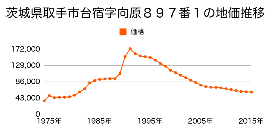 茨城県取手市井野台５丁目４６８８番の地価推移のグラフ