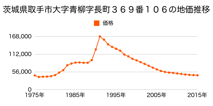 茨城県取手市井野字前土井７５９番２７の地価推移のグラフ