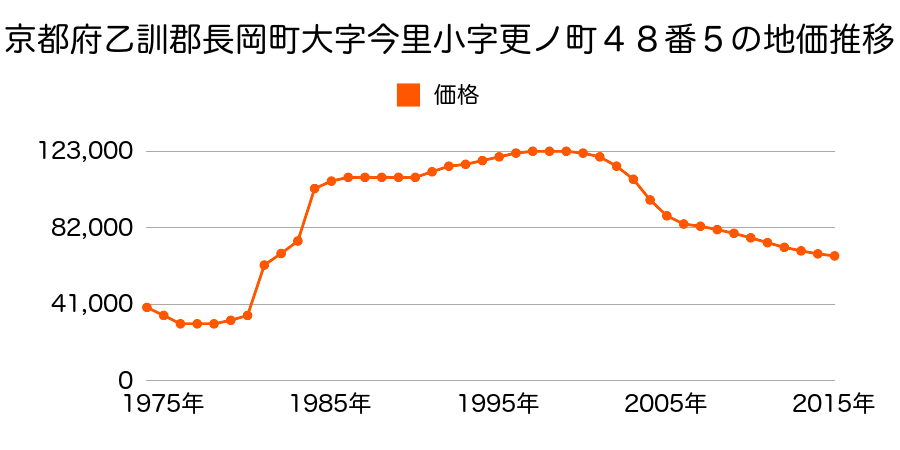 新潟県長岡市西千手２丁目１６１２番２外の地価推移のグラフ
