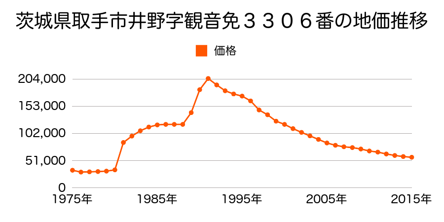 茨城県取手市井野３丁目３７１６番３０の地価推移のグラフ