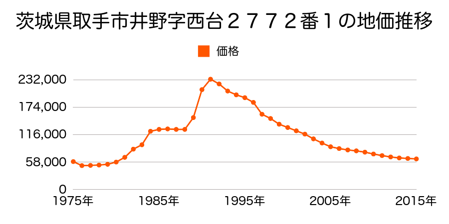 茨城県取手市井野１丁目４０８７番の地価推移のグラフ