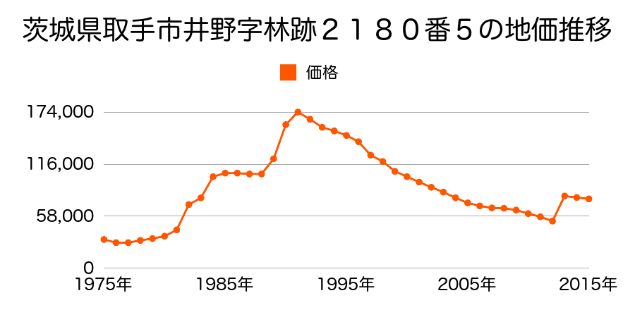茨城県取手市台宿１丁目７０２番７の地価推移のグラフ