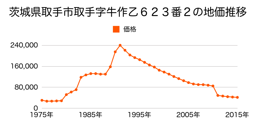 茨城県取手市藤代字蔵前溝下１８５０番１２の地価推移のグラフ