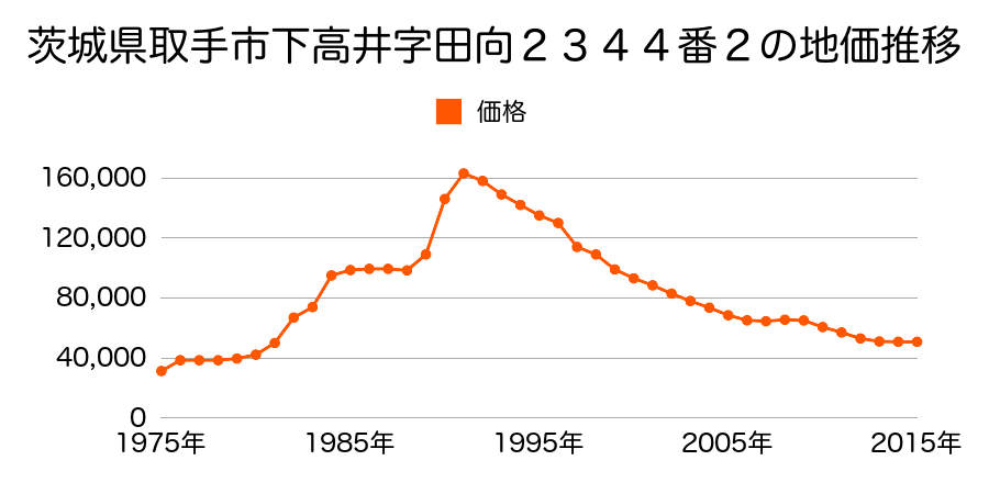 茨城県取手市戸頭３丁目１４番１９の地価推移のグラフ