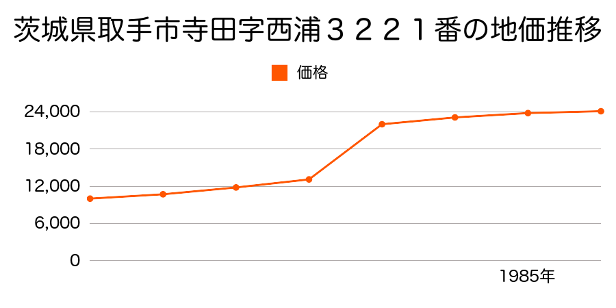 茨城県取手市野々井字陳谷原７５６番の地価推移のグラフ
