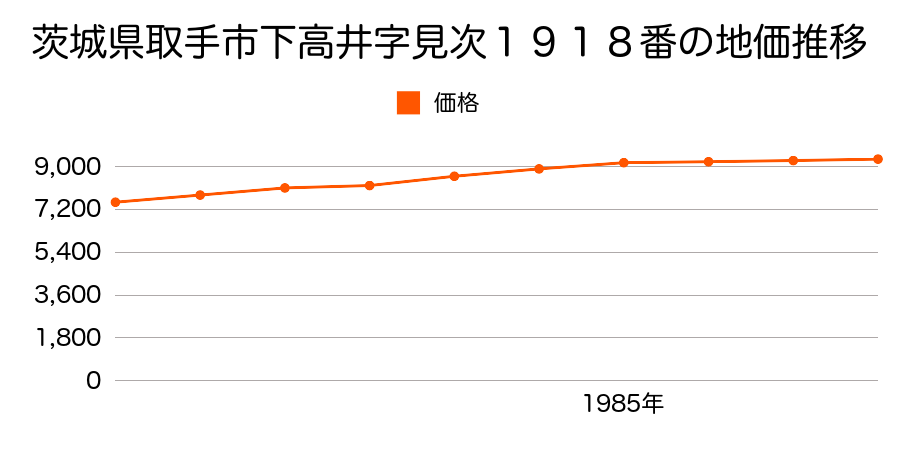 茨城県取手市下高井字見次１９１８番の地価推移のグラフ