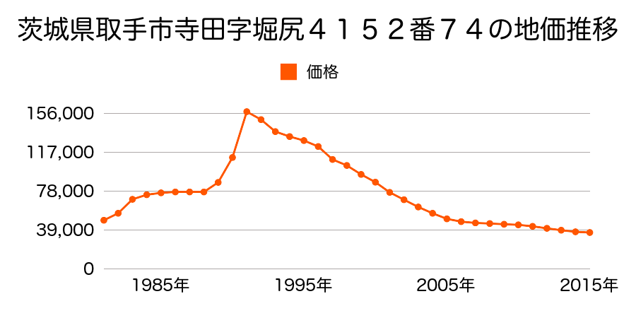 茨城県取手市宮和田字北側３７４番６の地価推移のグラフ