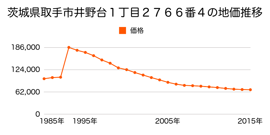 茨城県取手市東２丁目８４７番９の地価推移のグラフ