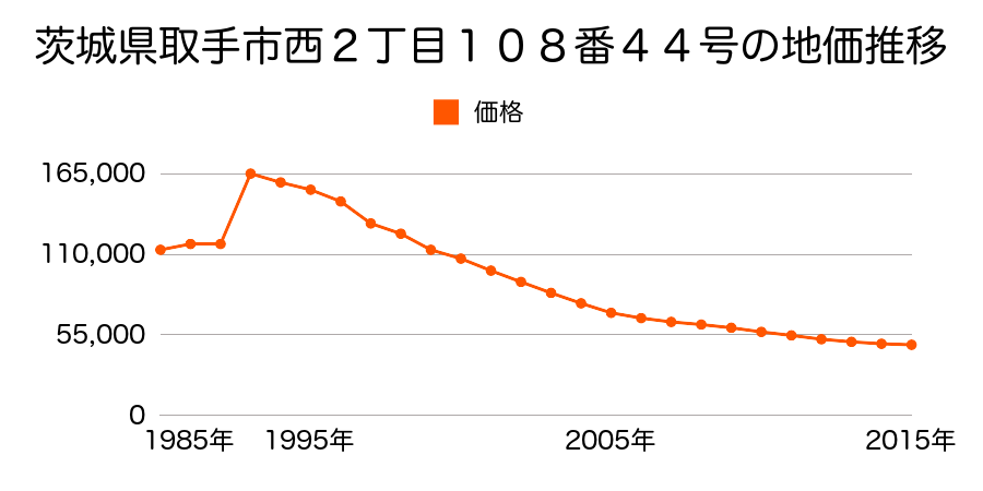 茨城県取手市本郷１丁目１７６６番２の地価推移のグラフ