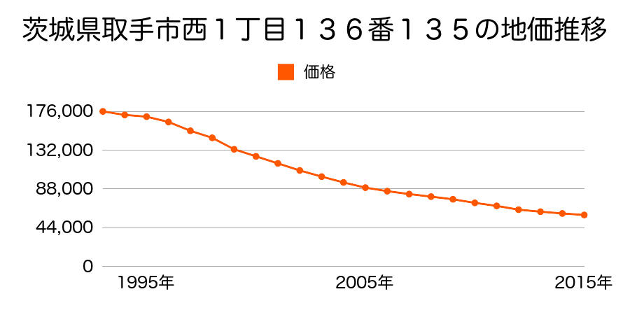 茨城県取手市西１丁目１３６番１３５の地価推移のグラフ