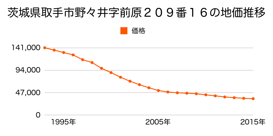 茨城県取手市野々井字前原２０９番１６の地価推移のグラフ