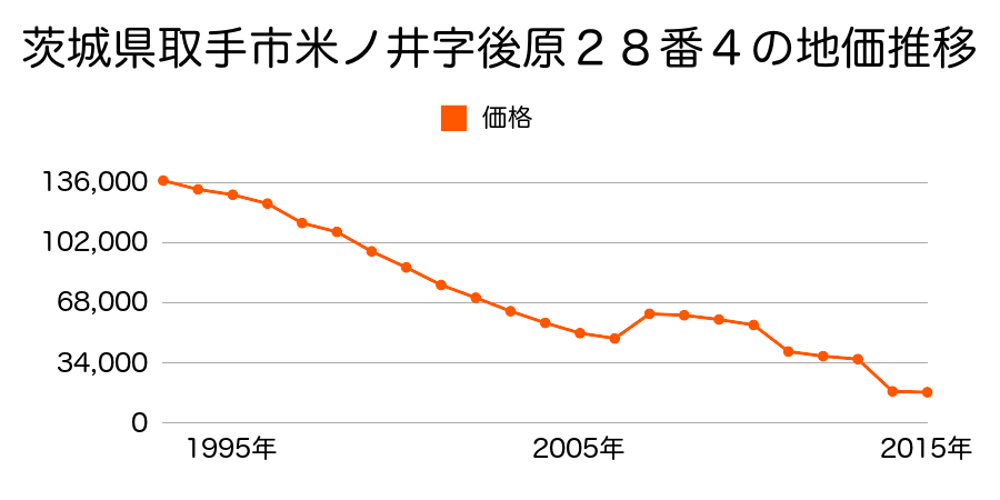 茨城県取手市山王字前畑３３８番１の地価推移のグラフ
