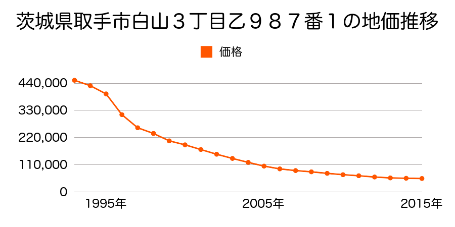 茨城県取手市白山３丁目乙９８７番１の地価推移のグラフ