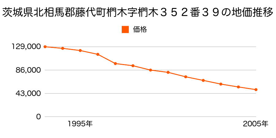 茨城県北相馬郡藤代町大字椚木字椚木３５２番３９の地価推移のグラフ