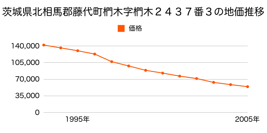 茨城県北相馬郡藤代町大字椚木字椚木２４３７番３の地価推移のグラフ