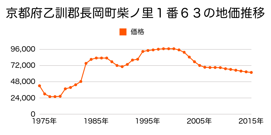 新潟県長岡市花園２丁目６番１２の地価推移のグラフ