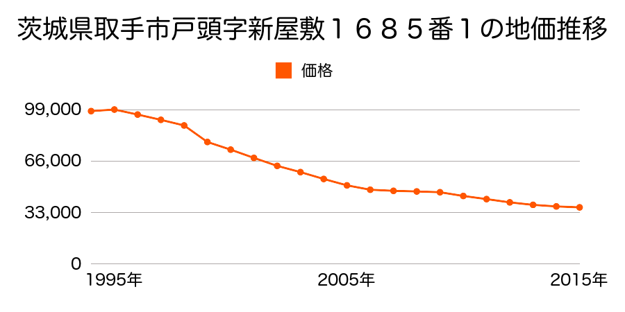 茨城県取手市戸頭字西坪１５７３番４の地価推移のグラフ